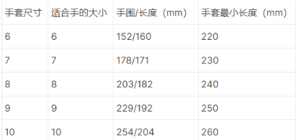 Gloves PPE EN420 standard changed to EN ISO 21420PPE
