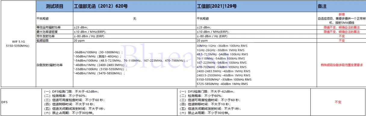 SRRC New Regulation No. 129 will be enforced after October 15, 2023