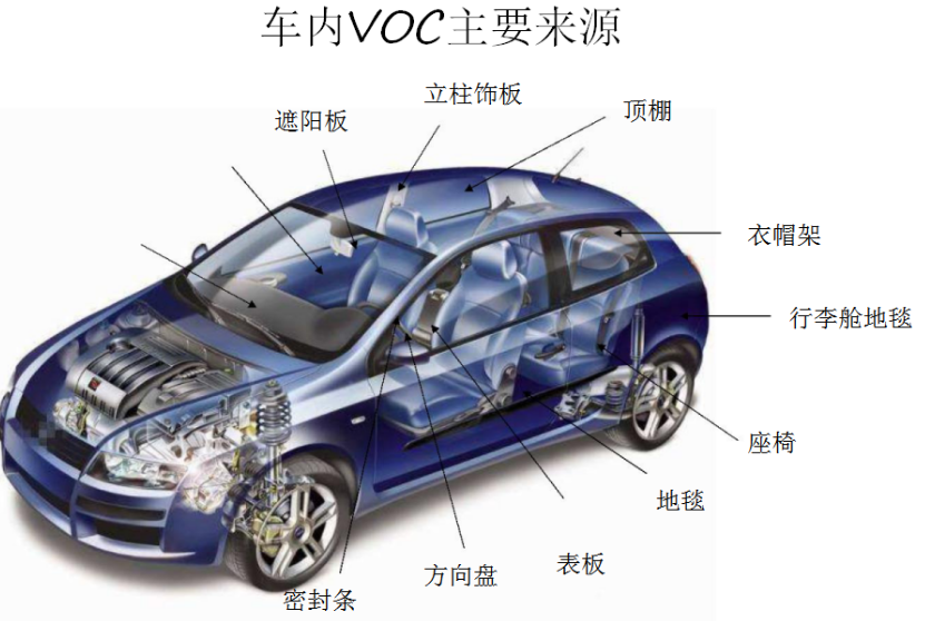 Automotive VOC testing