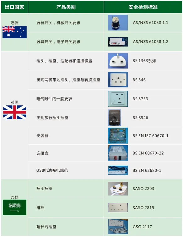 Another wave of standard updates in the field of electrical accessories in 2023