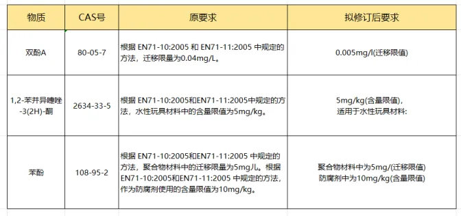 欧盟拟强化儿童玩具化学品管控,多项有害物质面临更严格限制插图1 欧盟拟强化儿童玩具化学品管控,多项有害物质面临更严格限制插图1