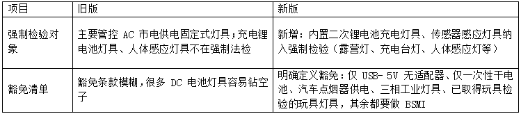 资讯 | 台湾《灯具法定检验要求Legal Inspection Requirements for Luminaires》修订概述插图1 资讯 | 台湾《灯具法定检验要求Legal Inspection Requirements for Luminaires》修订概述插图1