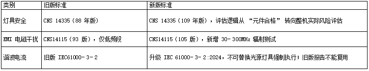 资讯 | 台湾《灯具法定检验要求Legal Inspection Requirements for Luminaires》修订概述插图2 资讯 | 台湾《灯具法定检验要求Legal Inspection Requirements for Luminaires》修订概述插图2