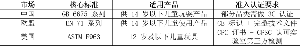 玩具出口必看｜EN71、ASTM F963、GB 6675全解析，一文搞懂全球玩具检测合规插图
